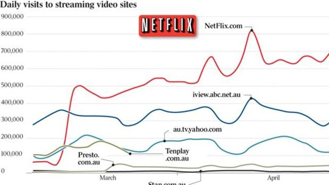 The rise of Netflix, AU online streaming site visits 2015. (Source: News.com.au)