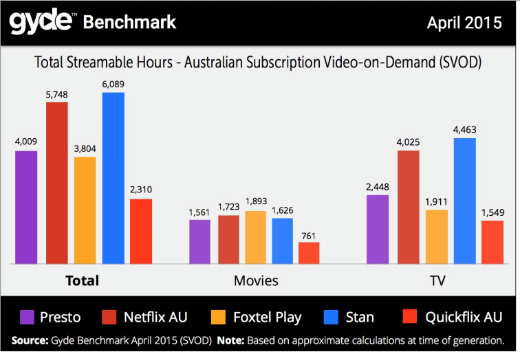 AU SVOD catalogue hours available by service provider (Source: Gyde, April 2015)